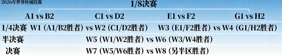 2026年世界杯淘汰赛阶段完整对阵图，包含16强至决赛所有对阵信息